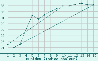 Courbe de l'humidex pour Mardin