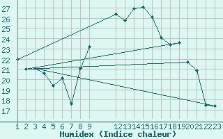 Courbe de l'humidex pour Saint-Haon (43)