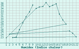 Courbe de l'humidex pour Bar