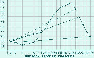 Courbe de l'humidex pour Blus (40)