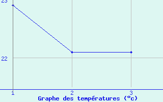 Courbe de tempratures pour le bateau PDAN