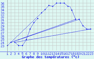 Courbe de tempratures pour Mecheria