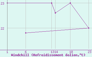 Courbe du refroidissement olien pour le bateau 9HJD9