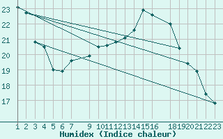 Courbe de l'humidex pour Sint Katelijne-waver (Be)