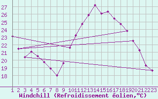 Courbe du refroidissement olien pour Roujan (34)