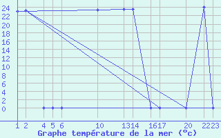 Courbe de temprature de la mer  pour le bateau 9HXC9