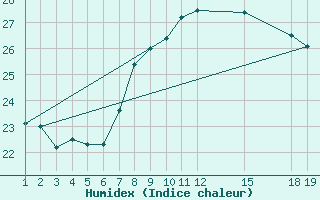 Courbe de l'humidex pour Cabo Busto