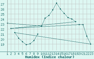 Courbe de l'humidex pour Rethel (08)