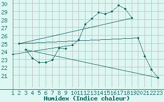 Courbe de l'humidex pour Melle (Be)