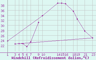 Courbe du refroidissement olien pour Roda de Andalucia