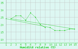 Courbe de l'humidit relative pour Mardin