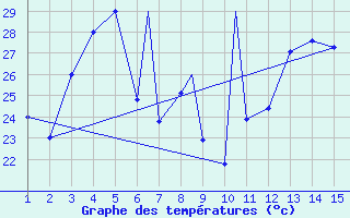 Courbe de tempratures pour Mardin