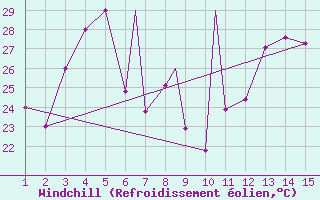Courbe du refroidissement olien pour Mardin