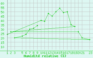 Courbe de l'humidit relative pour Monte Cimone