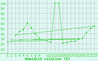 Courbe de l'humidit relative pour Estepona