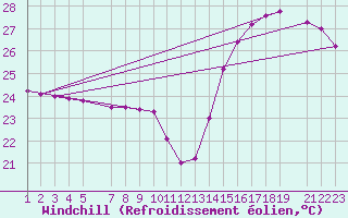 Courbe du refroidissement olien pour Progreso, Yuc.