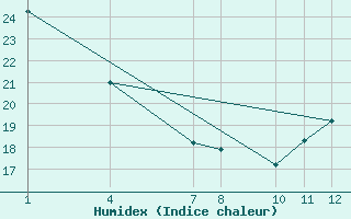 Courbe de l'humidex pour Tlaxcala, Tlax.