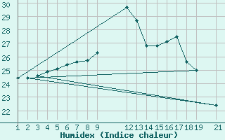 Courbe de l'humidex pour Cabo Busto