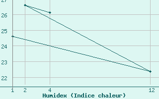 Courbe de l'humidex pour Huajuapan De Leon, Oax.