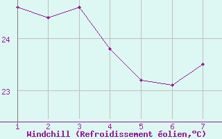Courbe du refroidissement olien pour Rondon Do Para