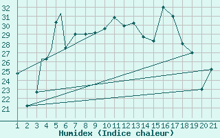 Courbe de l'humidex pour Mardin