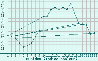 Courbe de l'humidex pour Engins (38)