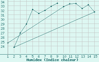 Courbe de l'humidex pour Mardin