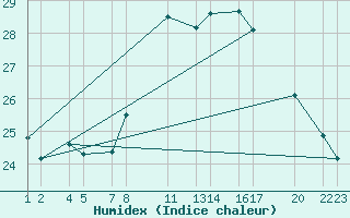 Courbe de l'humidex pour la bouée 66022