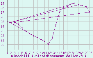 Courbe du refroidissement olien pour Progreso, Yuc.