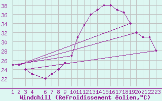 Courbe du refroidissement olien pour Mecheria