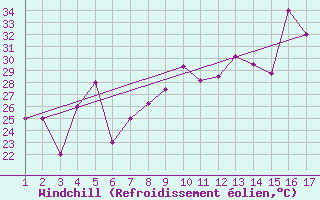 Courbe du refroidissement olien pour Mardin