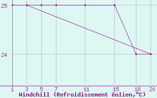 Courbe du refroidissement olien pour le bateau C6VG7