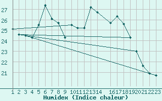 Courbe de l'humidex pour Eindhoven (PB)