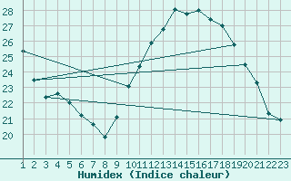 Courbe de l'humidex pour Roujan (34)