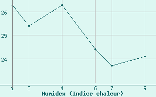 Courbe de l'humidex pour le bateau BATEU07