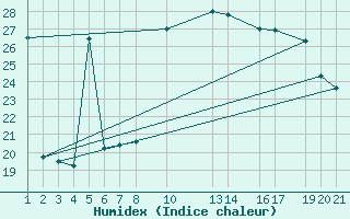 Courbe de l'humidex pour Diepenbeek (Be)