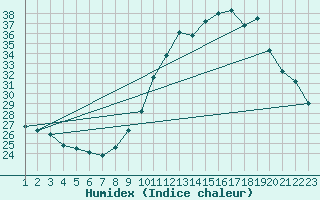 Courbe de l'humidex pour Gand (Be)