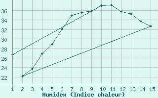 Courbe de l'humidex pour Mardin