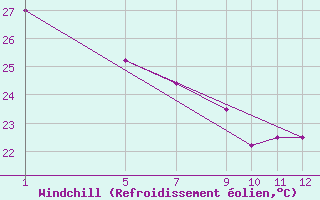 Courbe du refroidissement olien pour Colonia Juan Carras-Co Mazatlan, Sin.