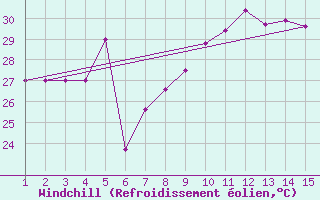 Courbe du refroidissement olien pour Mardin
