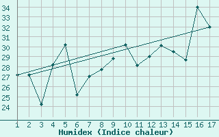 Courbe de l'humidex pour Mardin