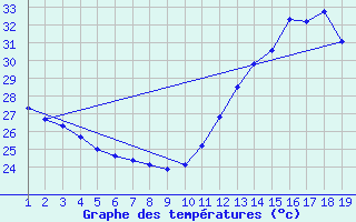 Courbe de tempratures pour Pacaja