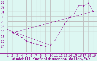 Courbe du refroidissement olien pour Pacaja