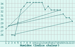 Courbe de l'humidex pour Beyrouth Aeroport