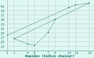 Courbe de l'humidex pour Bidon 5