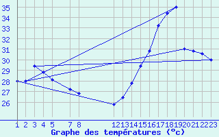 Courbe de tempratures pour Progreso, Yuc.