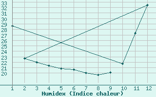 Courbe de l'humidex pour Salinas