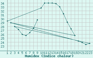 Courbe de l'humidex pour Lisbonne (Po)