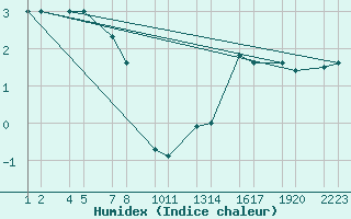 Courbe de l'humidex pour Hlfdn