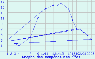 Courbe de tempratures pour Celje